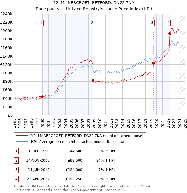 12, MILNERCROFT, RETFORD, DN22 7NA: Price paid vs HM Land Registry's House Price Index