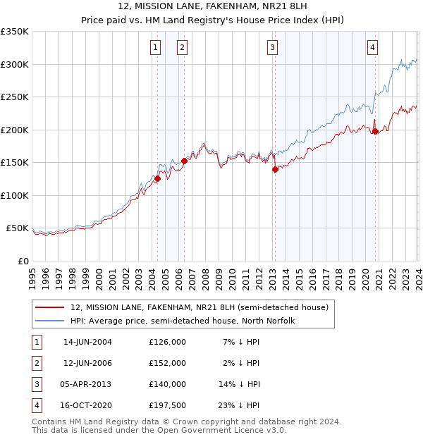 12, MISSION LANE, FAKENHAM, NR21 8LH: Price paid vs HM Land Registry's House Price Index