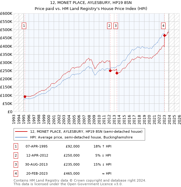 12, MONET PLACE, AYLESBURY, HP19 8SN: Price paid vs HM Land Registry's House Price Index