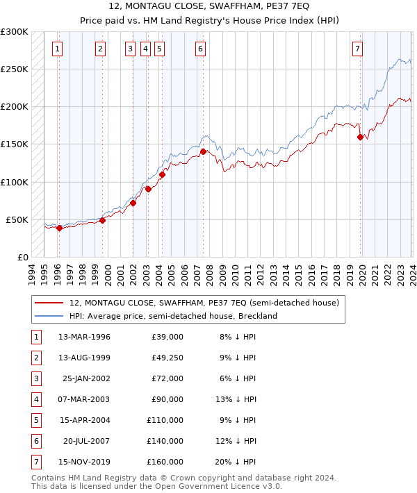 12, MONTAGU CLOSE, SWAFFHAM, PE37 7EQ: Price paid vs HM Land Registry's House Price Index