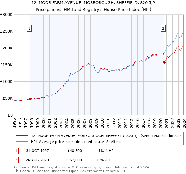 12, MOOR FARM AVENUE, MOSBOROUGH, SHEFFIELD, S20 5JP: Price paid vs HM Land Registry's House Price Index