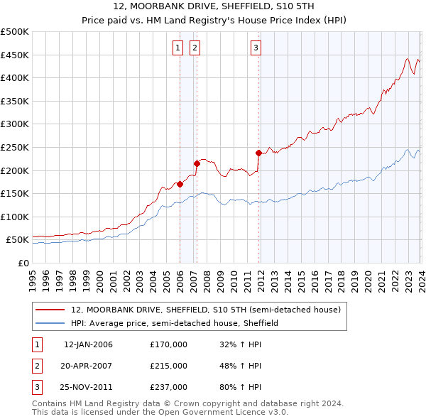 12, MOORBANK DRIVE, SHEFFIELD, S10 5TH: Price paid vs HM Land Registry's House Price Index