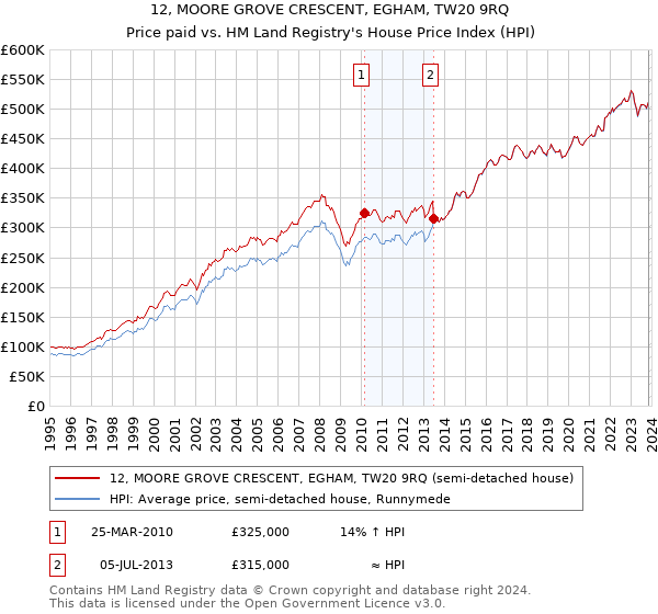12, MOORE GROVE CRESCENT, EGHAM, TW20 9RQ: Price paid vs HM Land Registry's House Price Index