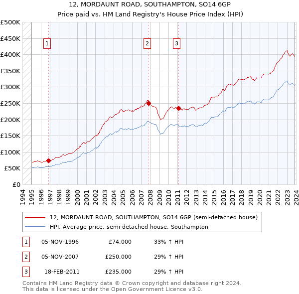 12, MORDAUNT ROAD, SOUTHAMPTON, SO14 6GP: Price paid vs HM Land Registry's House Price Index