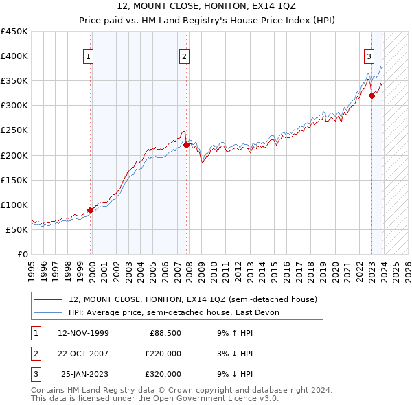 12, MOUNT CLOSE, HONITON, EX14 1QZ: Price paid vs HM Land Registry's House Price Index