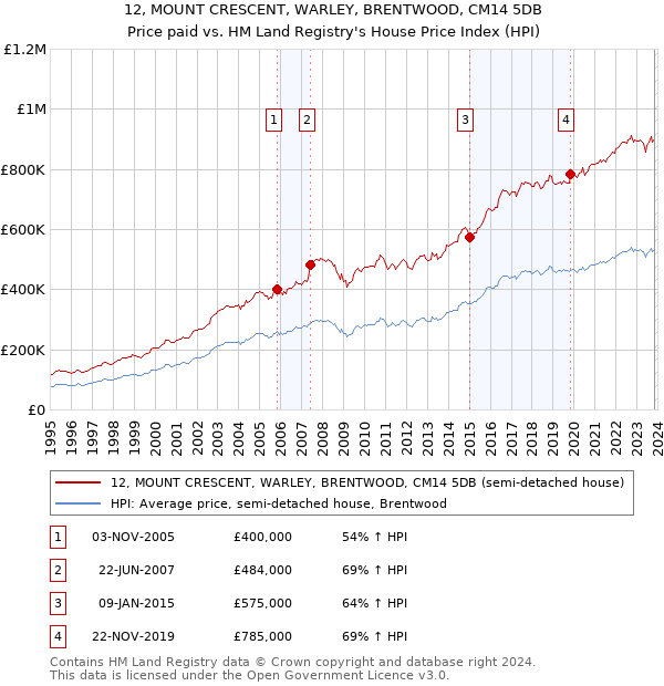 12, MOUNT CRESCENT, WARLEY, BRENTWOOD, CM14 5DB: Price paid vs HM Land Registry's House Price Index