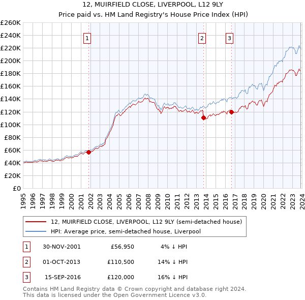 12, MUIRFIELD CLOSE, LIVERPOOL, L12 9LY: Price paid vs HM Land Registry's House Price Index