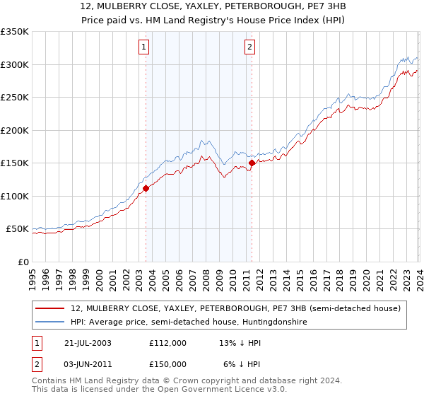 12, MULBERRY CLOSE, YAXLEY, PETERBOROUGH, PE7 3HB: Price paid vs HM Land Registry's House Price Index