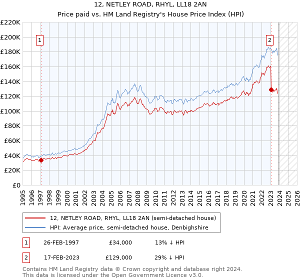 12, NETLEY ROAD, RHYL, LL18 2AN: Price paid vs HM Land Registry's House Price Index