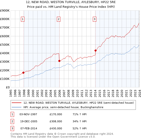 12, NEW ROAD, WESTON TURVILLE, AYLESBURY, HP22 5RE: Price paid vs HM Land Registry's House Price Index
