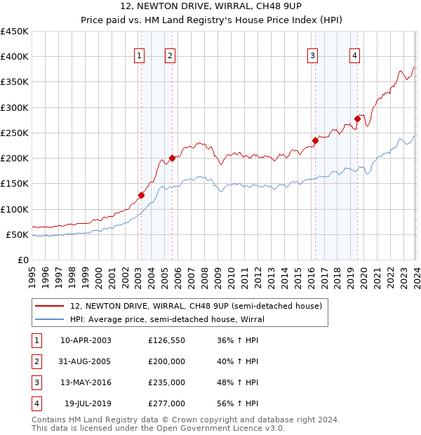 12, NEWTON DRIVE, WIRRAL, CH48 9UP: Price paid vs HM Land Registry's House Price Index