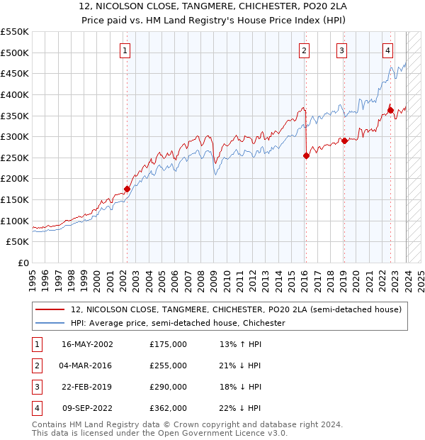 12, NICOLSON CLOSE, TANGMERE, CHICHESTER, PO20 2LA: Price paid vs HM Land Registry's House Price Index