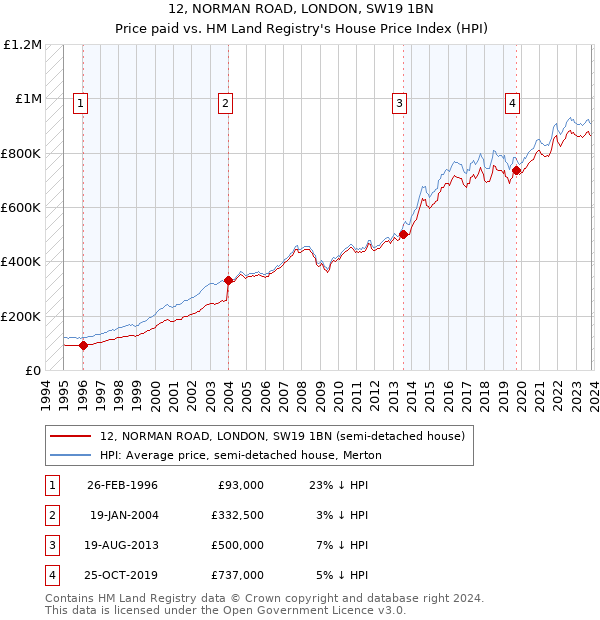 12, NORMAN ROAD, LONDON, SW19 1BN: Price paid vs HM Land Registry's House Price Index