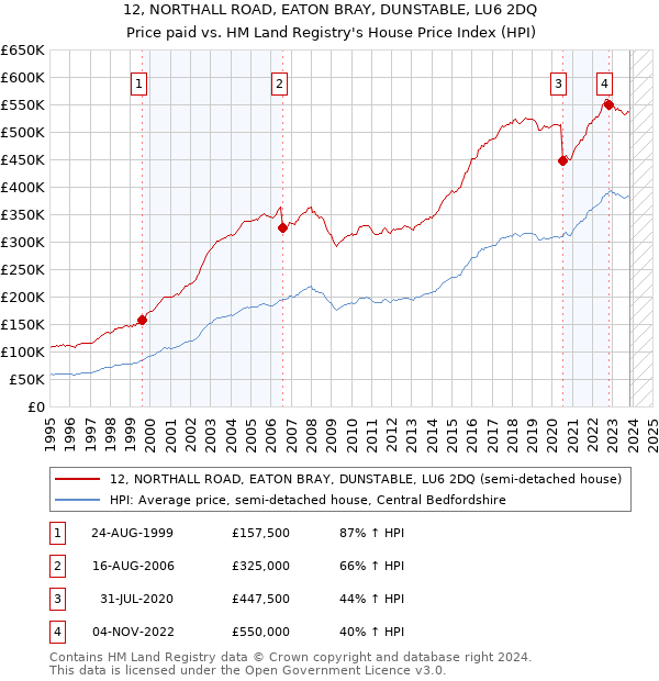 12, NORTHALL ROAD, EATON BRAY, DUNSTABLE, LU6 2DQ: Price paid vs HM Land Registry's House Price Index