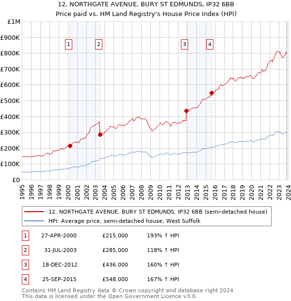 12, NORTHGATE AVENUE, BURY ST EDMUNDS, IP32 6BB: Price paid vs HM Land Registry's House Price Index
