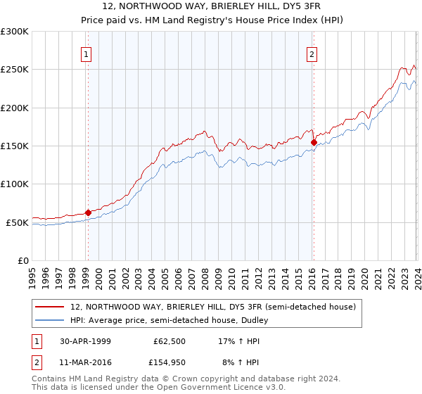 12, NORTHWOOD WAY, BRIERLEY HILL, DY5 3FR: Price paid vs HM Land Registry's House Price Index
