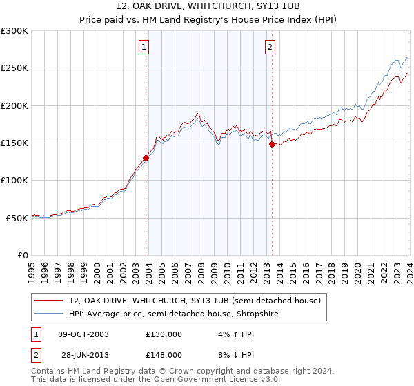 12, OAK DRIVE, WHITCHURCH, SY13 1UB: Price paid vs HM Land Registry's House Price Index