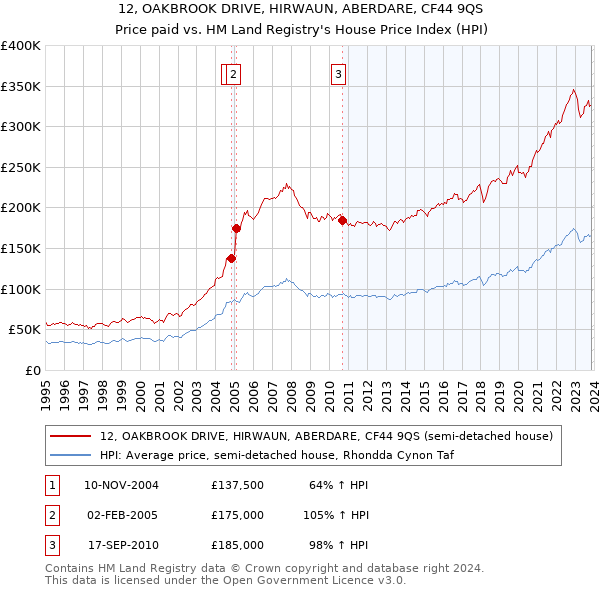 12, OAKBROOK DRIVE, HIRWAUN, ABERDARE, CF44 9QS: Price paid vs HM Land Registry's House Price Index