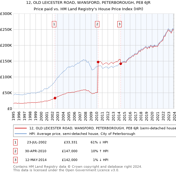 12, OLD LEICESTER ROAD, WANSFORD, PETERBOROUGH, PE8 6JR: Price paid vs HM Land Registry's House Price Index