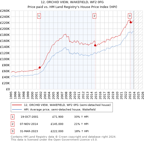 12, ORCHID VIEW, WAKEFIELD, WF2 0FG: Price paid vs HM Land Registry's House Price Index