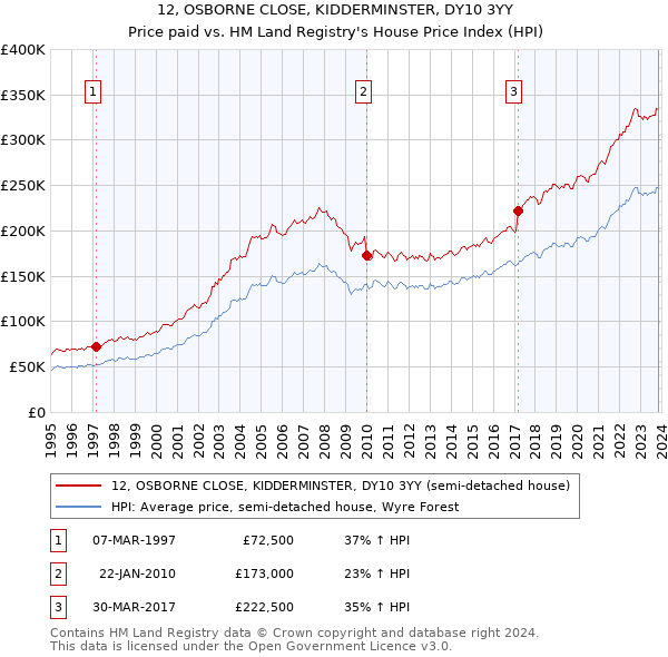 12, OSBORNE CLOSE, KIDDERMINSTER, DY10 3YY: Price paid vs HM Land Registry's House Price Index