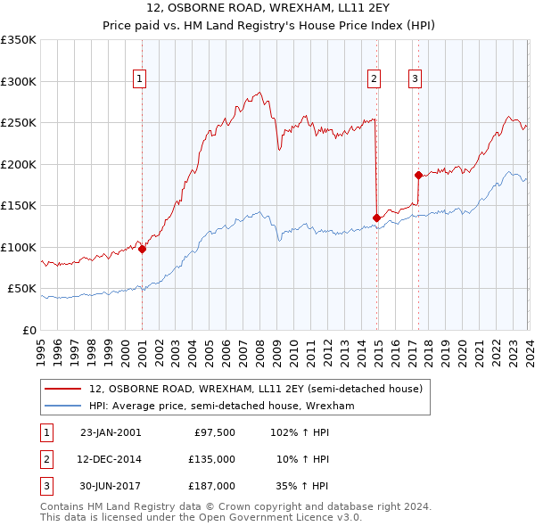 12, OSBORNE ROAD, WREXHAM, LL11 2EY: Price paid vs HM Land Registry's House Price Index