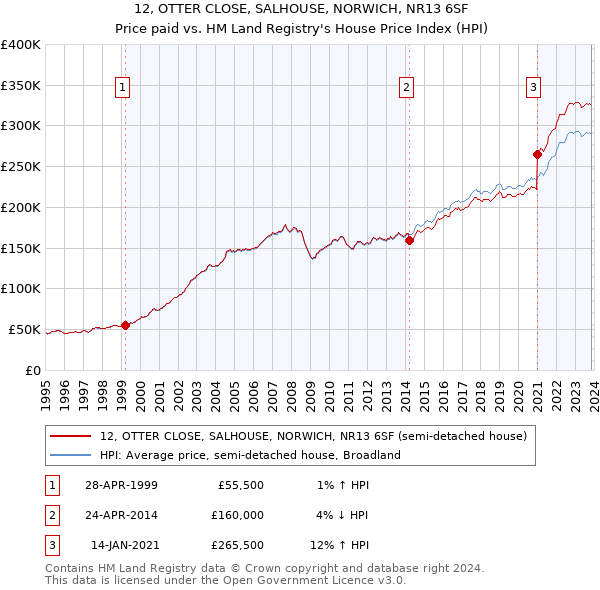 12, OTTER CLOSE, SALHOUSE, NORWICH, NR13 6SF: Price paid vs HM Land Registry's House Price Index