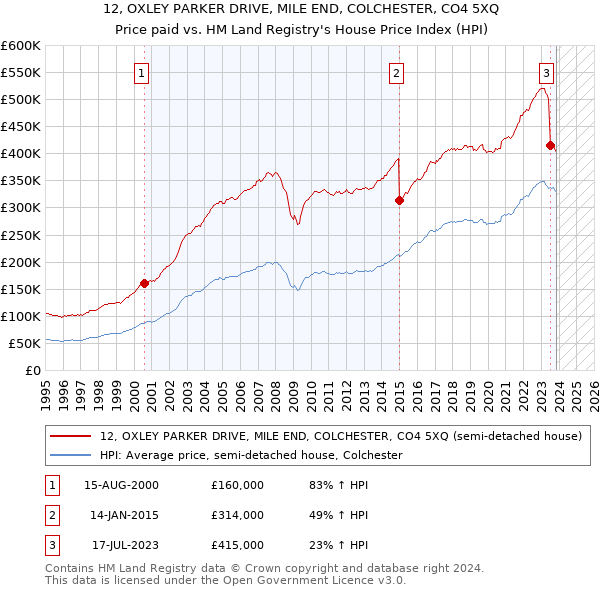 12, OXLEY PARKER DRIVE, MILE END, COLCHESTER, CO4 5XQ: Price paid vs HM Land Registry's House Price Index