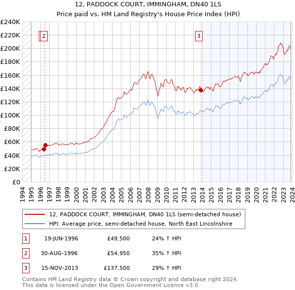 12, PADDOCK COURT, IMMINGHAM, DN40 1LS: Price paid vs HM Land Registry's House Price Index