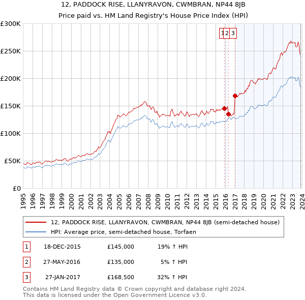 12, PADDOCK RISE, LLANYRAVON, CWMBRAN, NP44 8JB: Price paid vs HM Land Registry's House Price Index