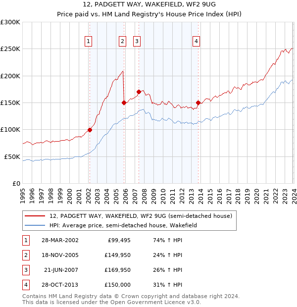 12, PADGETT WAY, WAKEFIELD, WF2 9UG: Price paid vs HM Land Registry's House Price Index