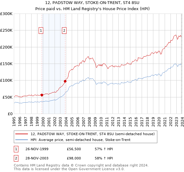 12, PADSTOW WAY, STOKE-ON-TRENT, ST4 8SU: Price paid vs HM Land Registry's House Price Index