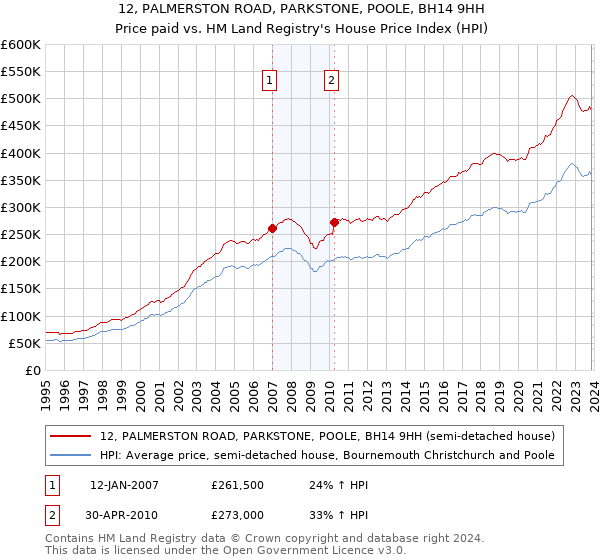 12, PALMERSTON ROAD, PARKSTONE, POOLE, BH14 9HH: Price paid vs HM Land Registry's House Price Index
