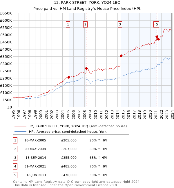 12, PARK STREET, YORK, YO24 1BQ: Price paid vs HM Land Registry's House Price Index