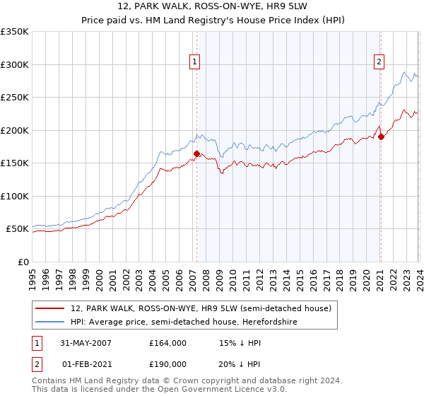 12, PARK WALK, ROSS-ON-WYE, HR9 5LW: Price paid vs HM Land Registry's House Price Index