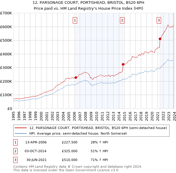 12, PARSONAGE COURT, PORTISHEAD, BRISTOL, BS20 6PH: Price paid vs HM Land Registry's House Price Index