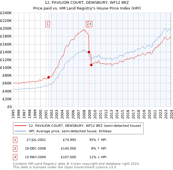 12, PAVILION COURT, DEWSBURY, WF12 8RZ: Price paid vs HM Land Registry's House Price Index