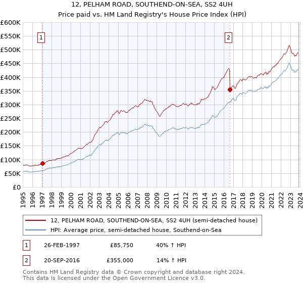 12, PELHAM ROAD, SOUTHEND-ON-SEA, SS2 4UH: Price paid vs HM Land Registry's House Price Index