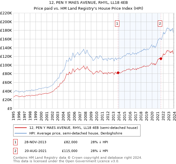 12, PEN Y MAES AVENUE, RHYL, LL18 4EB: Price paid vs HM Land Registry's House Price Index