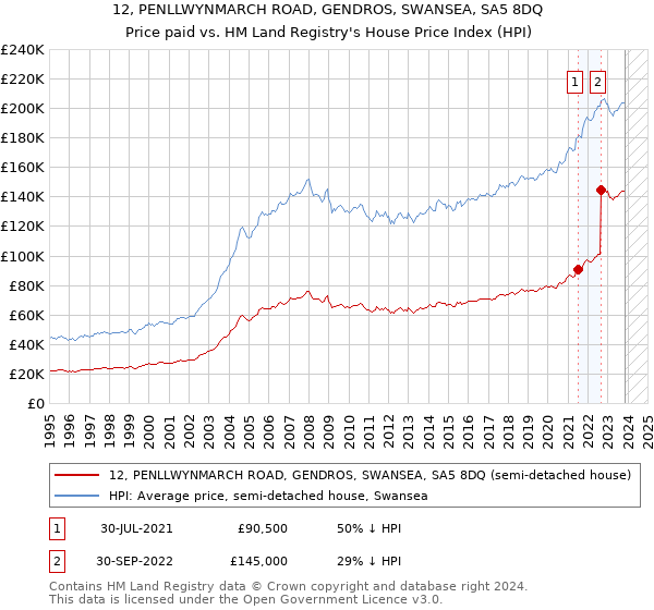 12, PENLLWYNMARCH ROAD, GENDROS, SWANSEA, SA5 8DQ: Price paid vs HM Land Registry's House Price Index