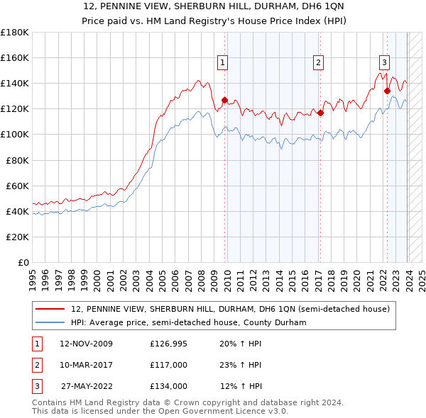 12, PENNINE VIEW, SHERBURN HILL, DURHAM, DH6 1QN: Price paid vs HM Land Registry's House Price Index