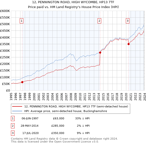 12, PENNINGTON ROAD, HIGH WYCOMBE, HP13 7TF: Price paid vs HM Land Registry's House Price Index