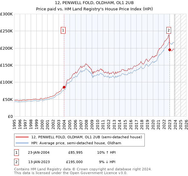 12, PENWELL FOLD, OLDHAM, OL1 2UB: Price paid vs HM Land Registry's House Price Index