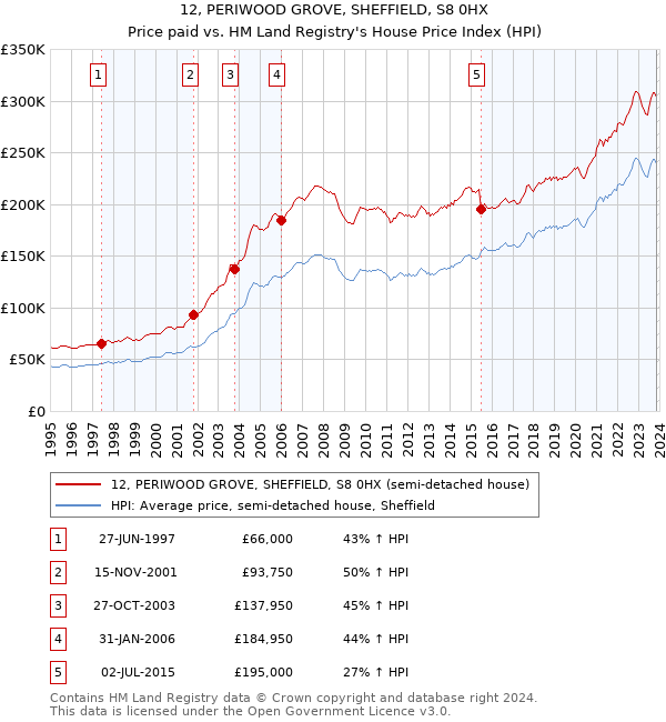 12, PERIWOOD GROVE, SHEFFIELD, S8 0HX: Price paid vs HM Land Registry's House Price Index