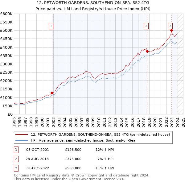 12, PETWORTH GARDENS, SOUTHEND-ON-SEA, SS2 4TG: Price paid vs HM Land Registry's House Price Index