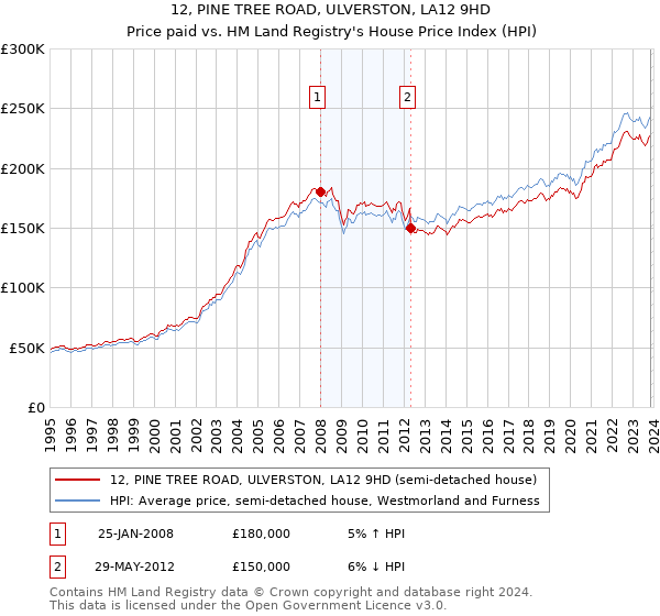12, PINE TREE ROAD, ULVERSTON, LA12 9HD: Price paid vs HM Land Registry's House Price Index