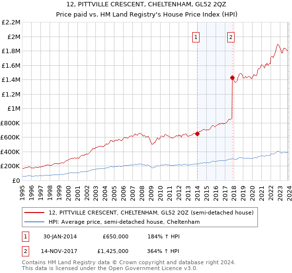 12, PITTVILLE CRESCENT, CHELTENHAM, GL52 2QZ: Price paid vs HM Land Registry's House Price Index