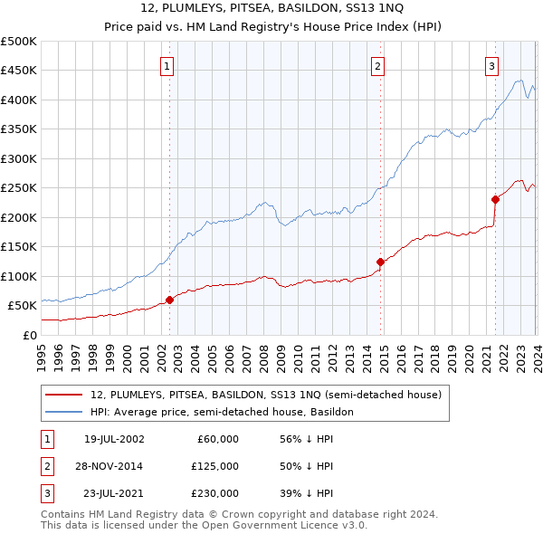 12, PLUMLEYS, PITSEA, BASILDON, SS13 1NQ: Price paid vs HM Land Registry's House Price Index