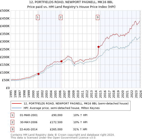 12, PORTFIELDS ROAD, NEWPORT PAGNELL, MK16 8BL: Price paid vs HM Land Registry's House Price Index