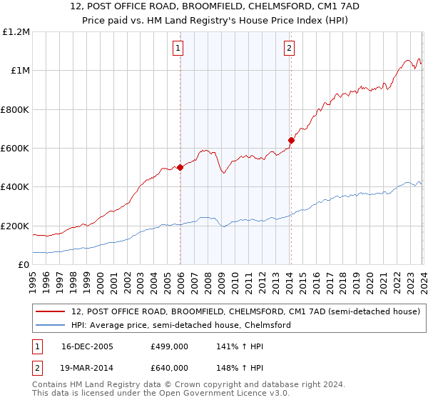 12, POST OFFICE ROAD, BROOMFIELD, CHELMSFORD, CM1 7AD: Price paid vs HM Land Registry's House Price Index